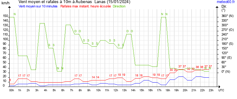 vent moyen et rafales