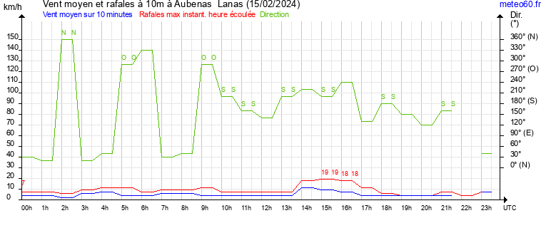 vent moyen et rafales