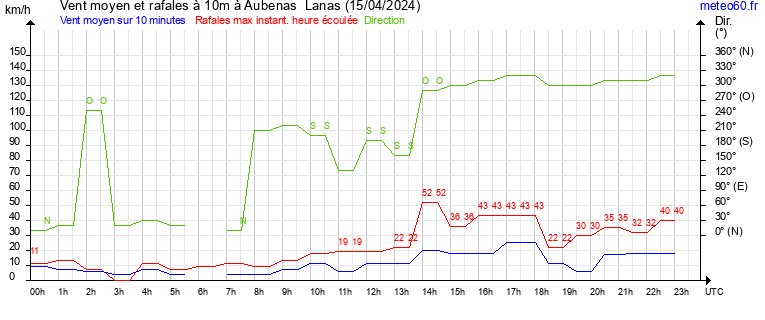 vent moyen et rafales