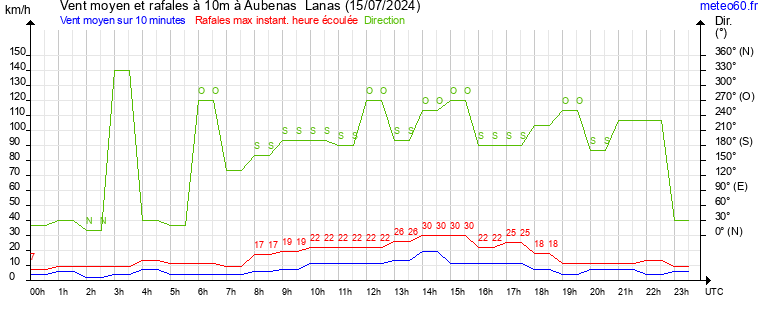 vent moyen et rafales