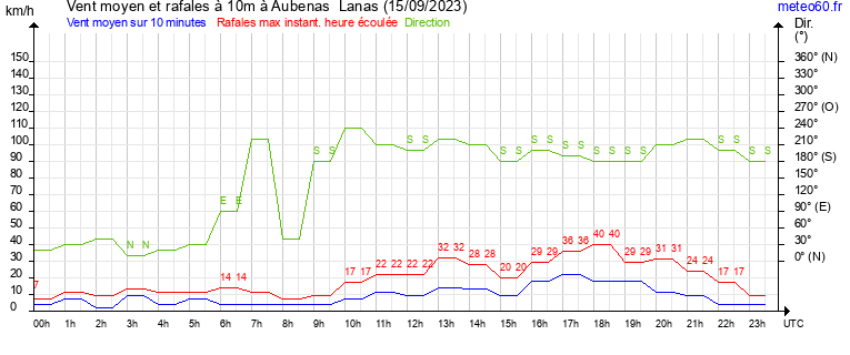 vent moyen et rafales