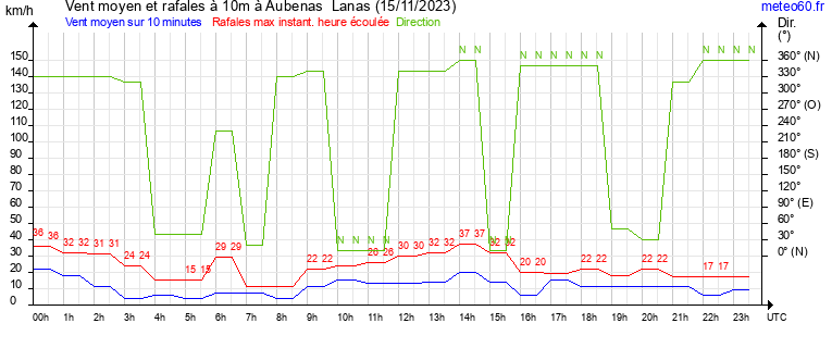 vent moyen et rafales