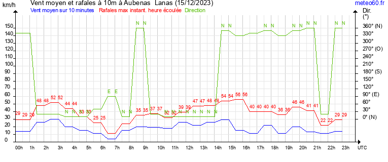 vent moyen et rafales