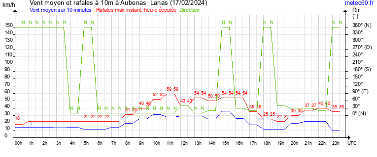 vent moyen et rafales