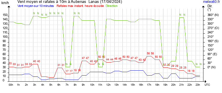 vent moyen et rafales