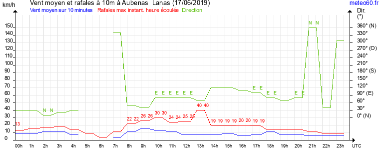 vent moyen et rafales