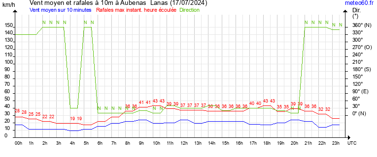 vent moyen et rafales