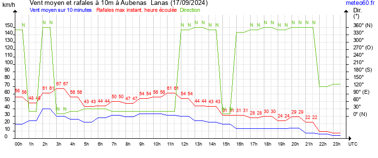 vent moyen et rafales