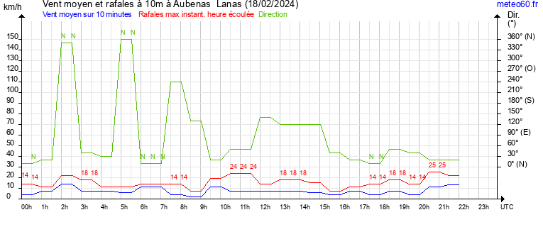 vent moyen et rafales