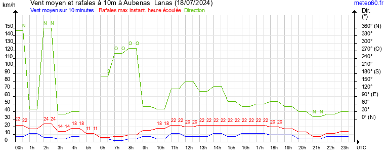 vent moyen et rafales