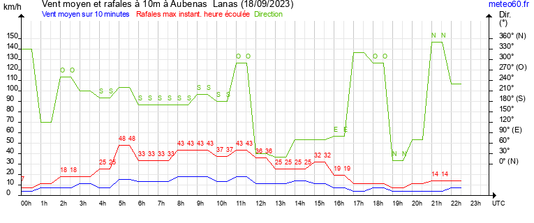 vent moyen et rafales