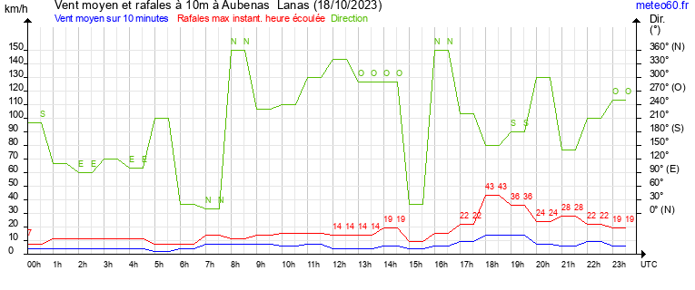 vent moyen et rafales