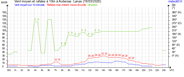 vent moyen et rafales