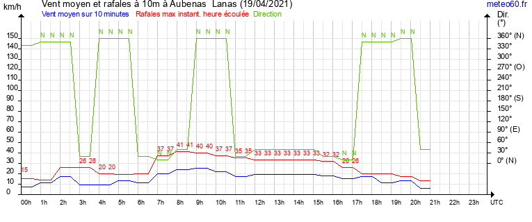 vent moyen et rafales