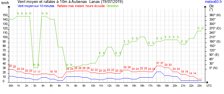 vent moyen et rafales