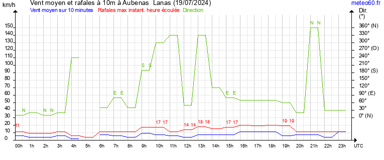 vent moyen et rafales