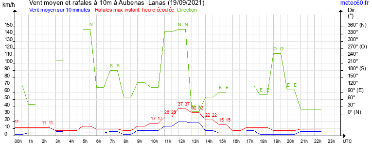 vent moyen et rafales