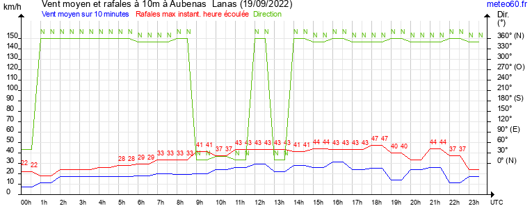 vent moyen et rafales