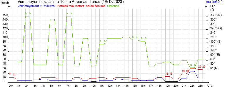 vent moyen et rafales