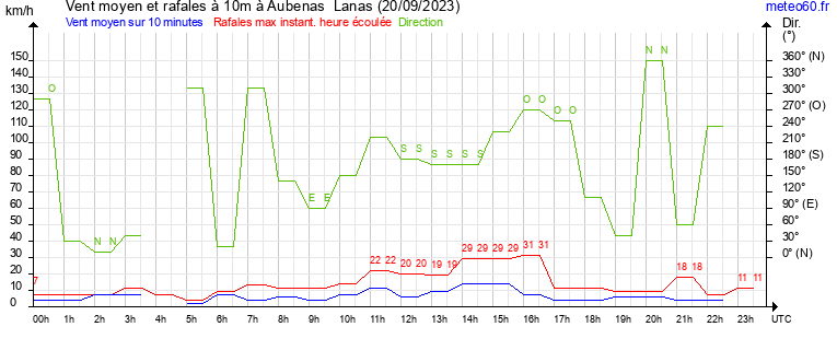 vent moyen et rafales