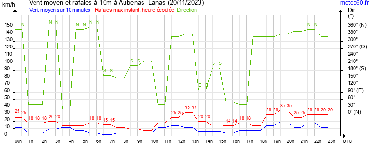 vent moyen et rafales