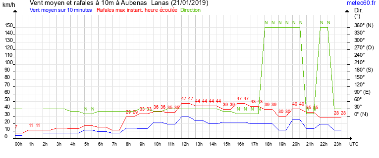 vent moyen et rafales