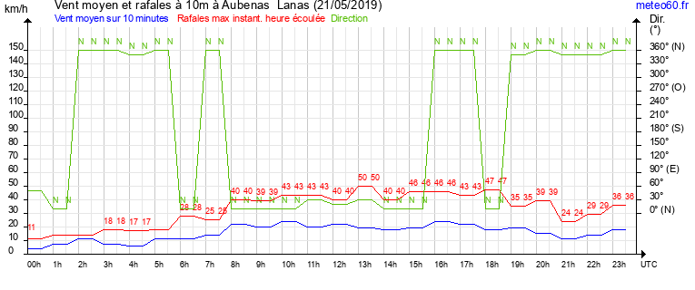 vent moyen et rafales