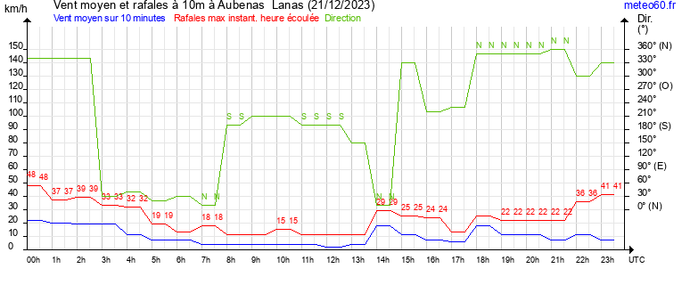 vent moyen et rafales