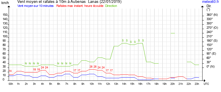 vent moyen et rafales