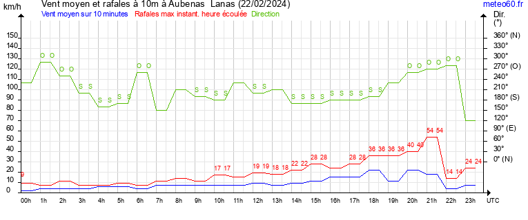 vent moyen et rafales