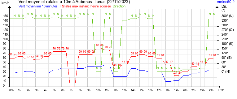 vent moyen et rafales