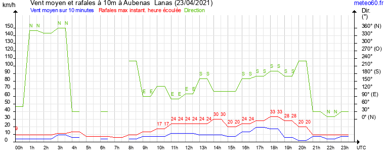 vent moyen et rafales