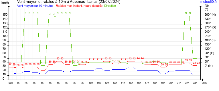 vent moyen et rafales