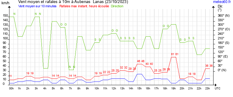 vent moyen et rafales