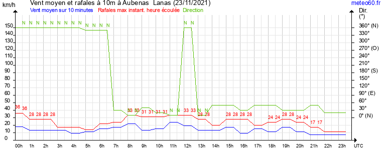 vent moyen et rafales