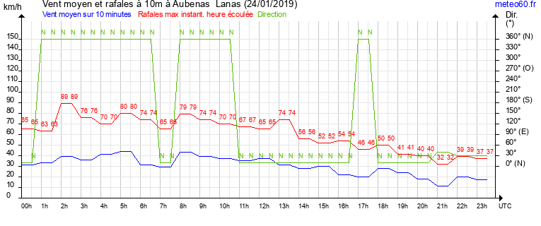 vent moyen et rafales