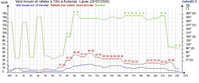 vent moyen et rafales