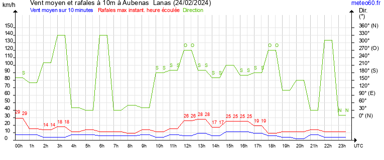 vent moyen et rafales