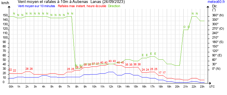 vent moyen et rafales