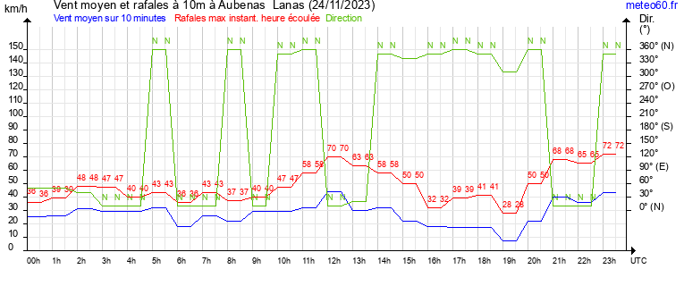 vent moyen et rafales