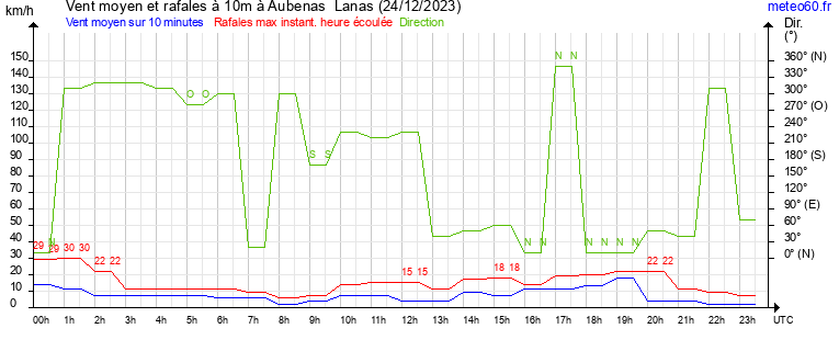 vent moyen et rafales