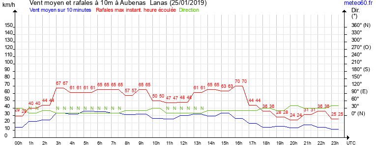 vent moyen et rafales