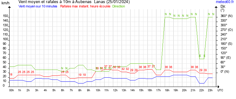 vent moyen et rafales