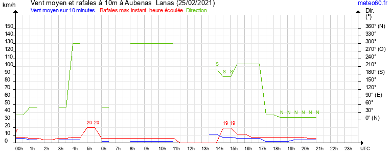 vent moyen et rafales