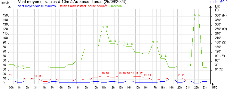 vent moyen et rafales