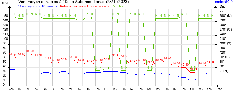 vent moyen et rafales