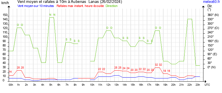 vent moyen et rafales