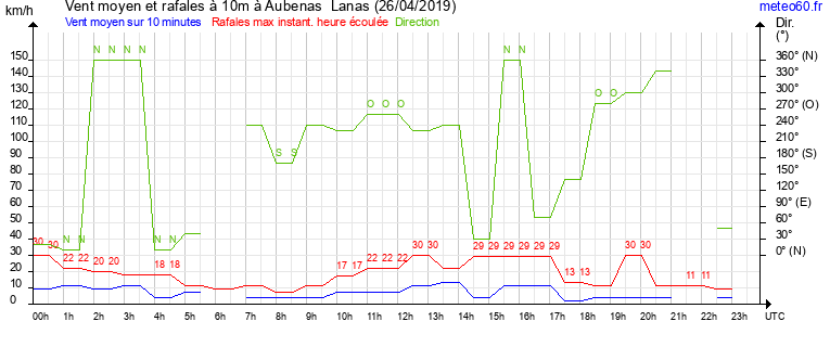 vent moyen et rafales