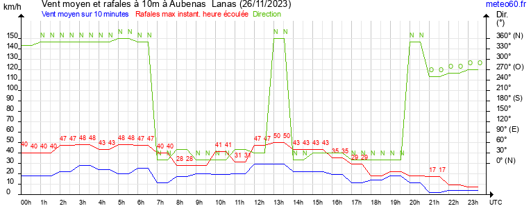 vent moyen et rafales