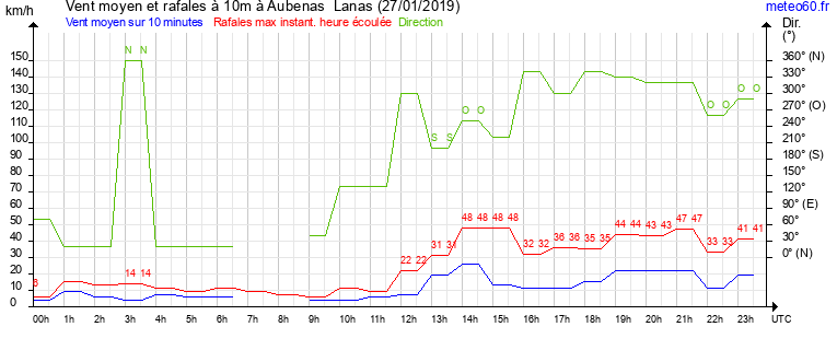 vent moyen et rafales